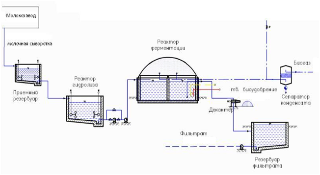 Получение биогаза